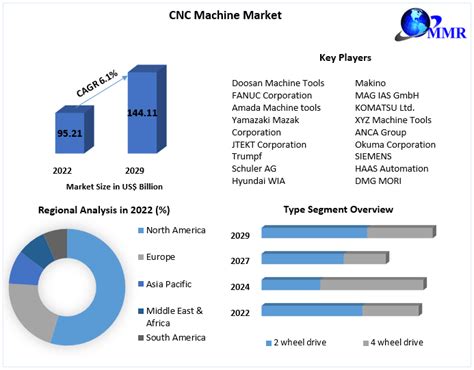 cnc machining market size|cnc machinery market.